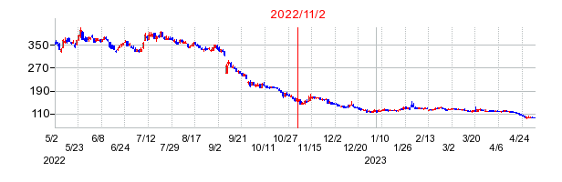 2022年11月2日 16:27前後のの株価チャート